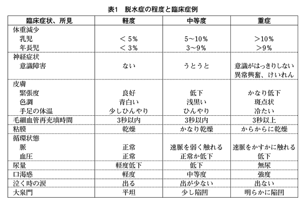 感染性胃腸炎（小児）
