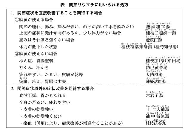 関節リウマチ（東洋医学）