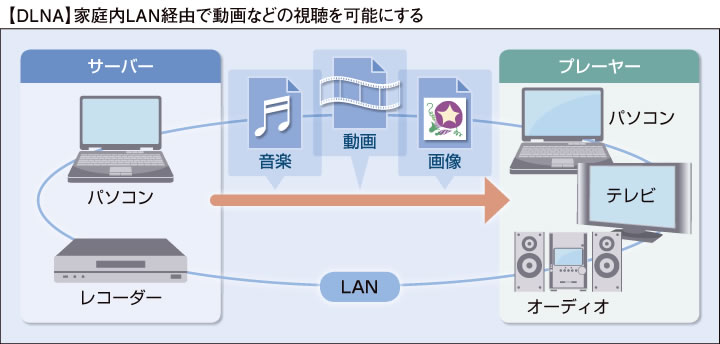 DLNA