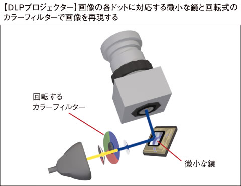 DLPプロジェクター