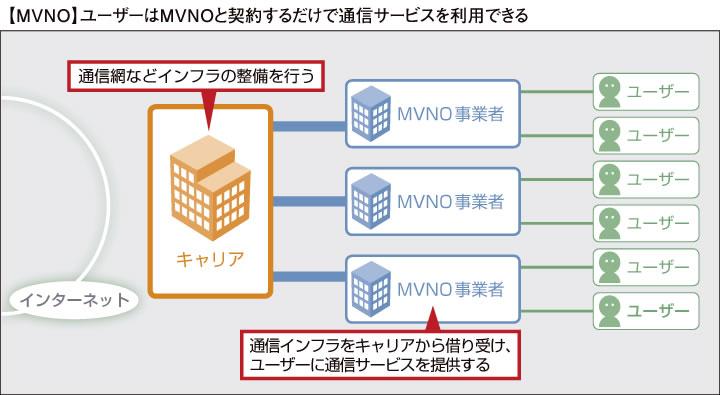 MVNO