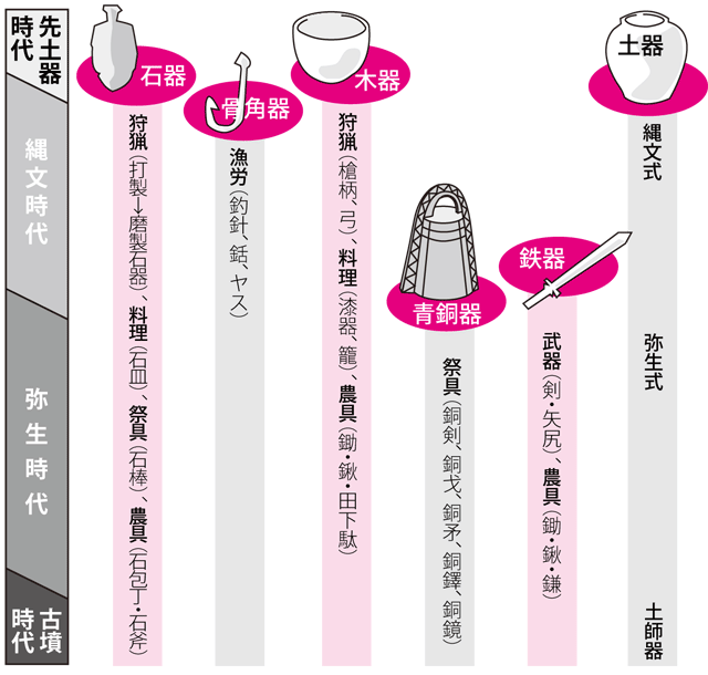 原始時代の道具の移り変わり