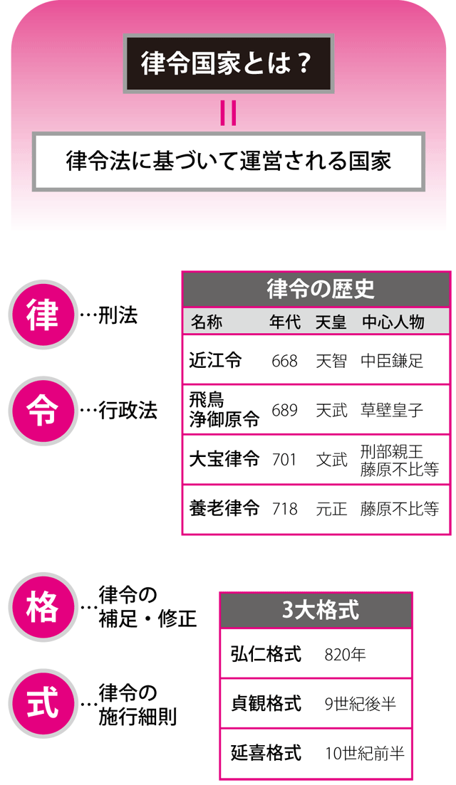 律令国家ってどんなしくみ？