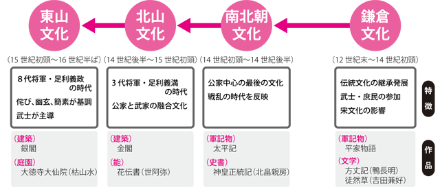 公家中心の文化から武士の東山文化へ