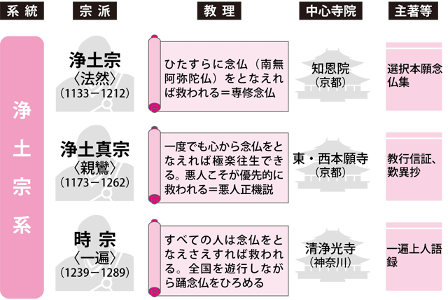 念仏による救いを説く3宗