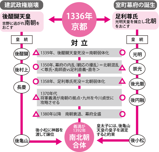 南北朝の動乱はなぜ60年も続いたのか