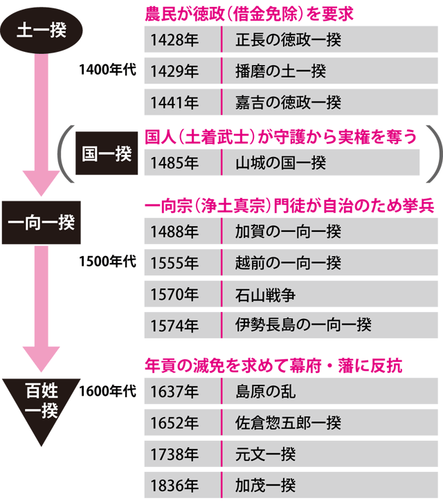 庶民の底力を見せつけた土一揆
