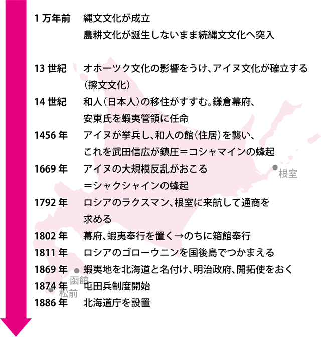 北海道には独自の歴史がある