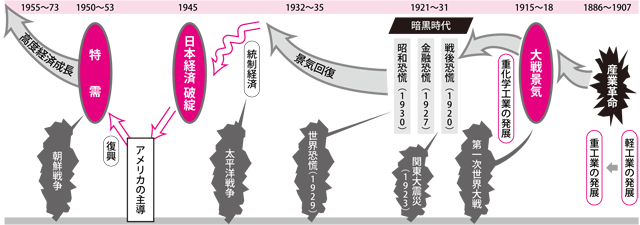 非軍事化と民主化が日本再建の2大方針