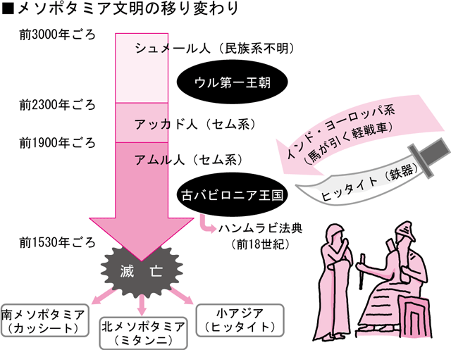 後世の法に大影響を与えたハンムラビ法典