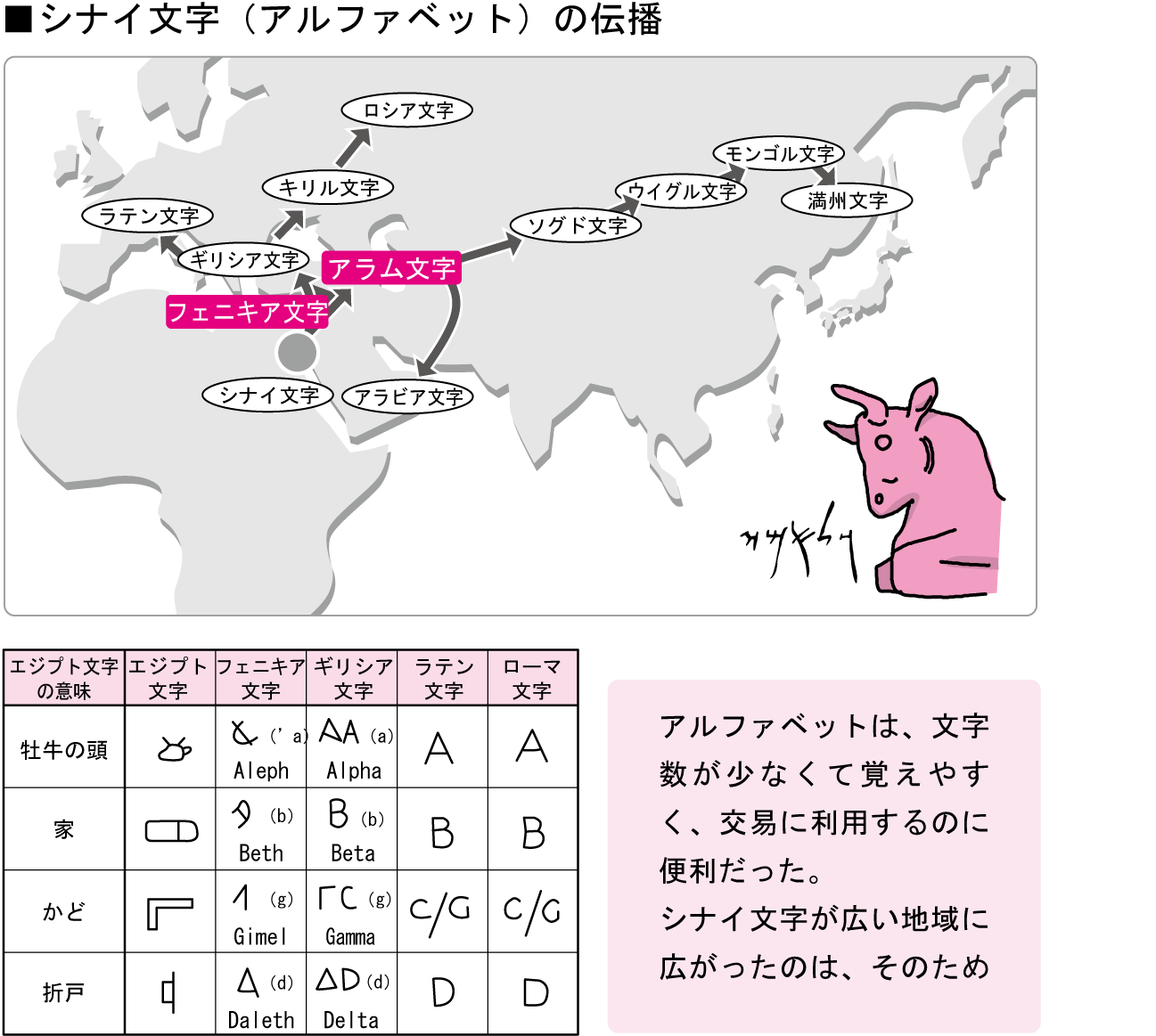 アルファベットのもとはフェニキアの文字
