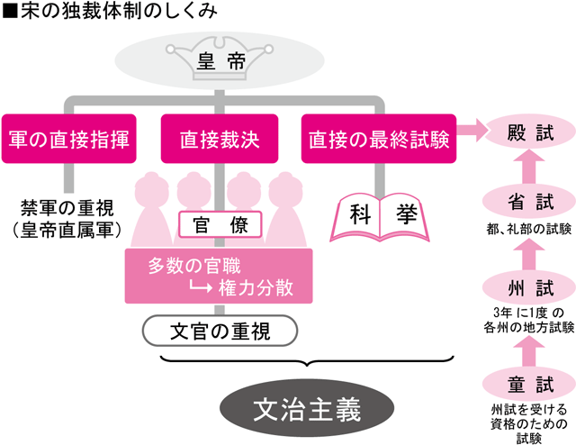 最初から腐敗していた？　宋の官僚国家体制