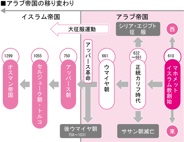 アラブ帝国から“イスラム”帝国へ