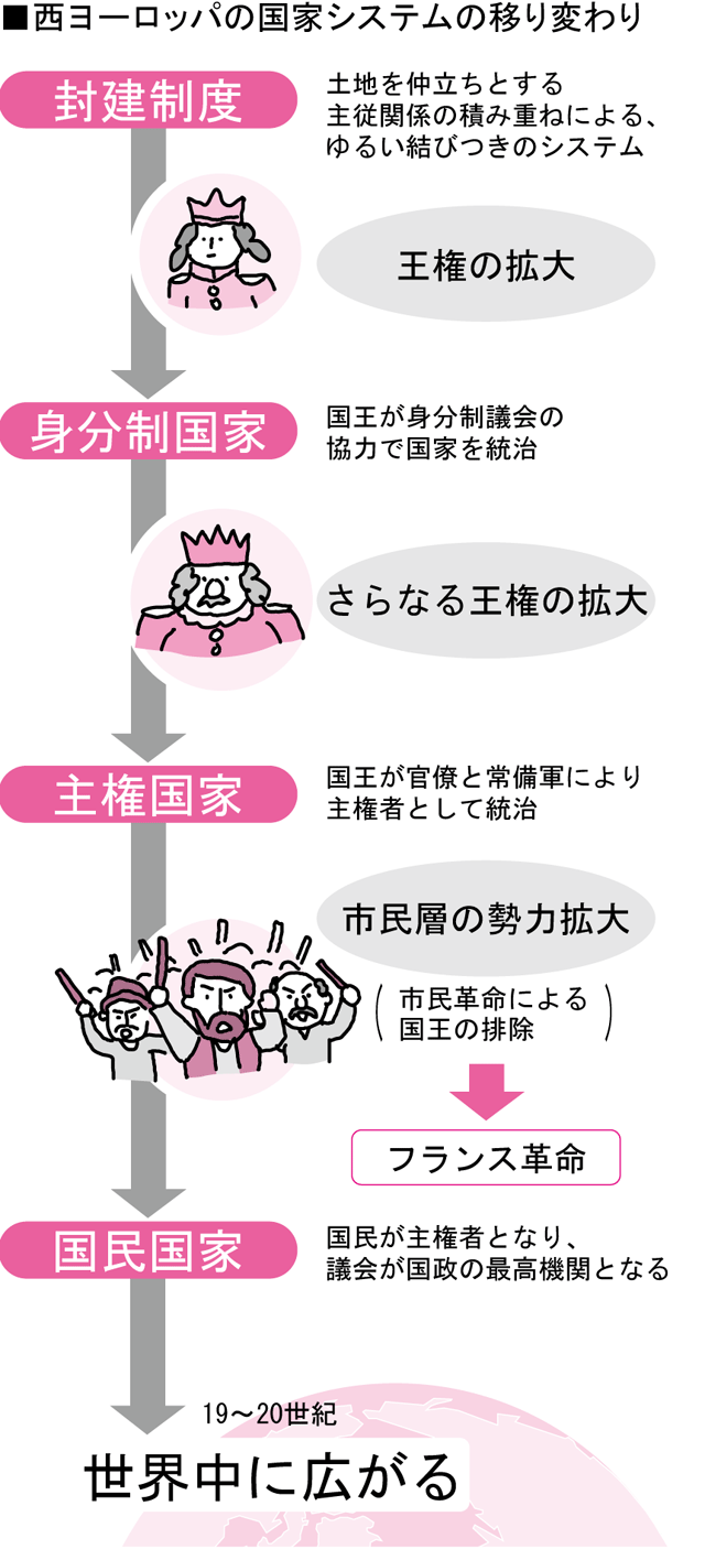 国家システムの移り変わり