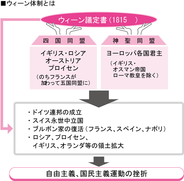 ウィーン体制は何をめざしたのか?