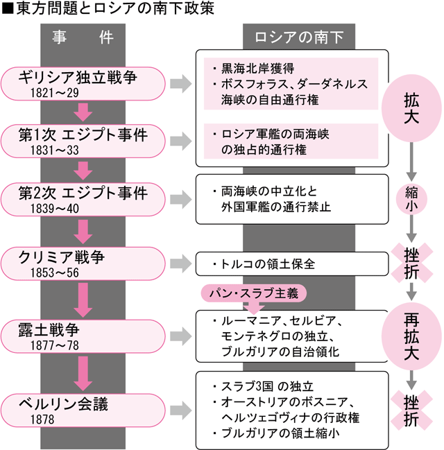 オスマン帝国の衰えに優位に立とうと争う列強