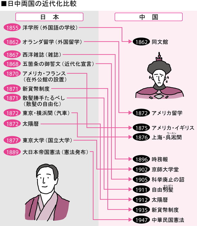 中国の中体西用VS.日本の文明開化